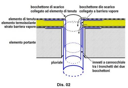 Particolare sistema di scarico su copertura piana