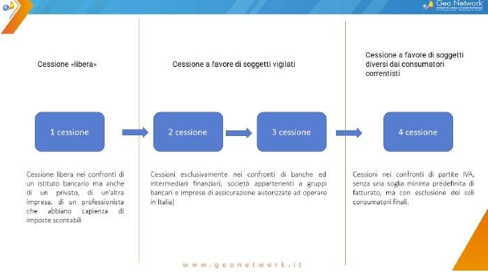 Superbonus 110%: Resta il nodo della Responsabilità per sbloccare il mercato della cessione dei crediti