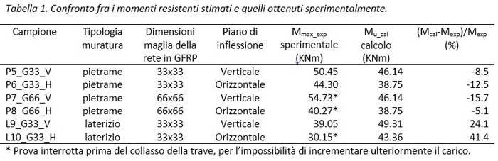 tabella-risultati-sperimentazione-rete-gfrp-nelle-murature.JPG