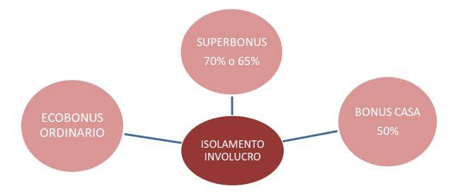 Possibili incentivi per migliorare energeticamente l'involucro