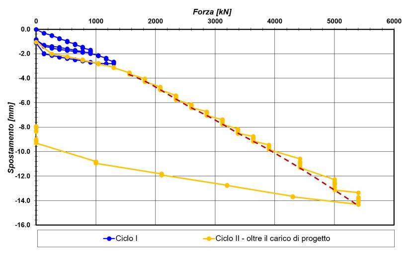 Esempio di curva carico-spostamento da Quick Test