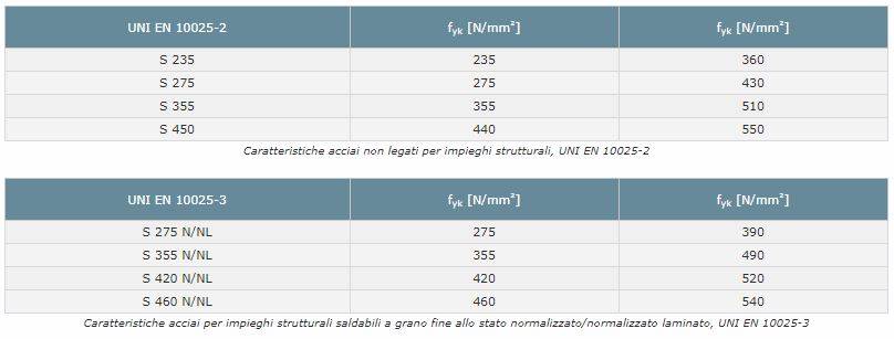 Caratteristiche acciai per impieghi strutturali saldabili a grano fine allo stato normalizzato/normalizzato laminato, UNI EN 10025-3