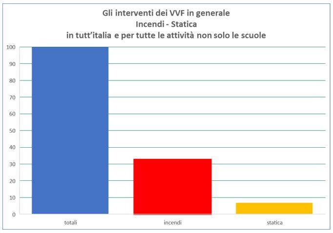 Incendi: circa 32% sul totale - Statica: circa 7% sul totale