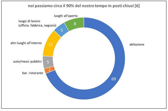 L’indoor air quality (IAQ) nelle scuole