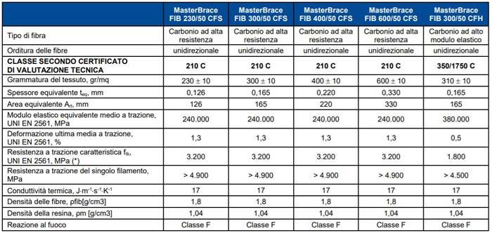 basf-masterbrace-fib-prestazioni.jpg