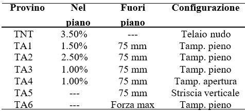 Tabella 1. Riassunto delle prove sperimentali effettuate e dettaglio del blocco in laterizio utilizzato per le tamponature.