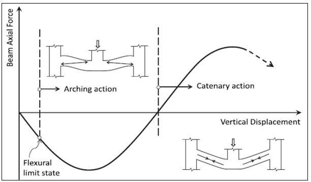 Evoluzione della forza assiale durante il meccanismo di collasso estremo