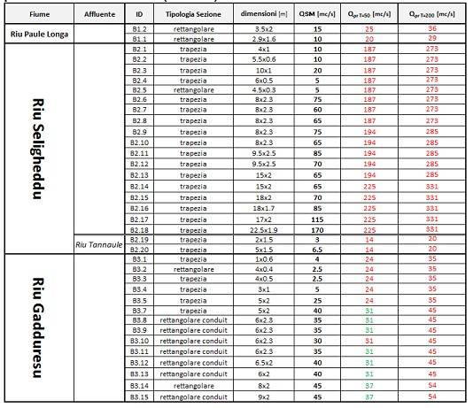 Massime portate del Rio Seligheddu e del Rio Gadduresu confrontate con le massime portate prevedibili con tempo di ritorno 50 e 200 anni