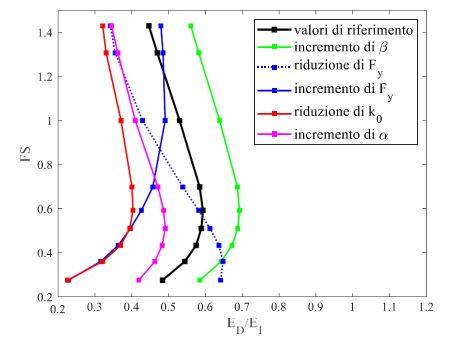  Variazione della curva di efficienza energetica al variare dei parametri secondo