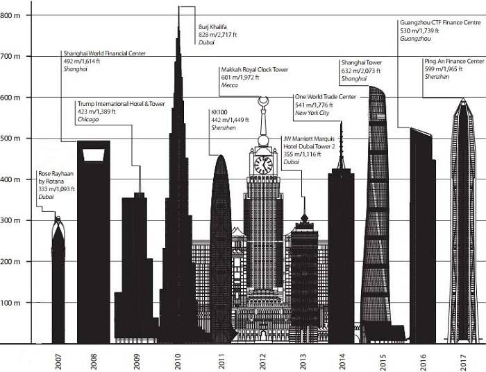 1-ctbuh-tallest-buildings-2002-2017.JPG