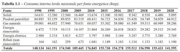 Ispra: analisi sulle emissioni di gas serra e consumo energetico negli ultimi 20 anni