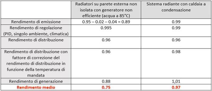 confronto tra due tecnologie: sistema a radiatori con caldaia non efficiente e sistema radiante a pavimento abbinato ad una caldaia a condensazione