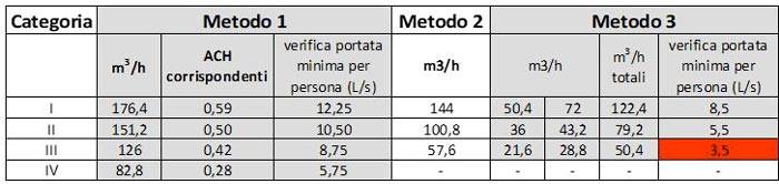  Esempio di calcolo delle portate di ventilazione