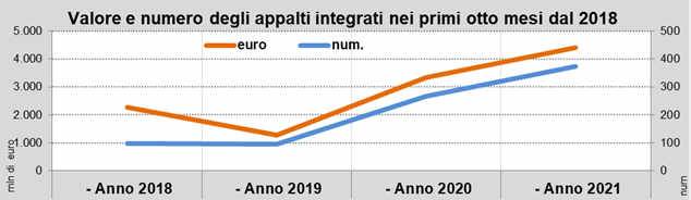 Rapporto Oice: valore appalti integrati da 2018 a 2021