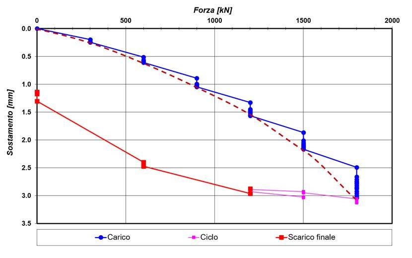 Esempio di curva da Maintained Test
