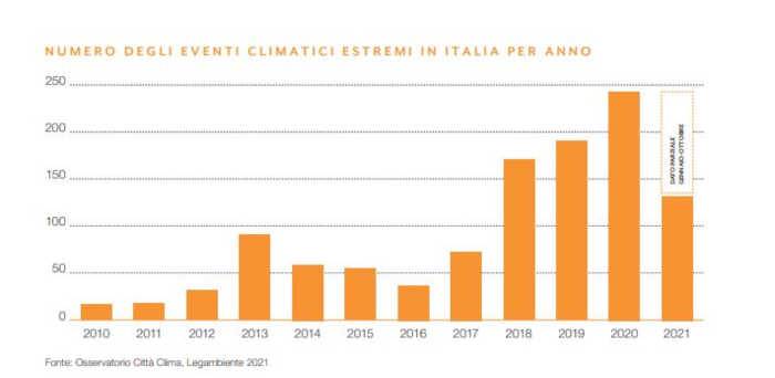 Eventi climatici estremi in Italia-Rapporto Legambiente clima 2021