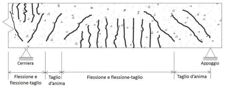 Lesioni in funzione del tipo di sforzo agente su una trave in calcestruzzo