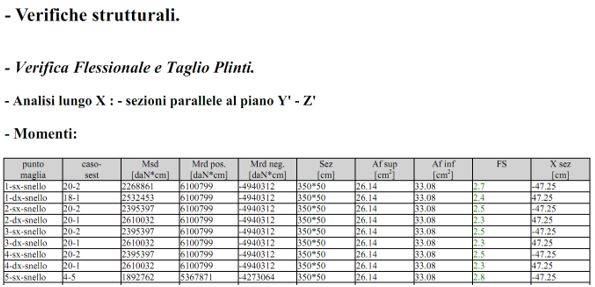 Le verifiche strutturali dei plinti isolati