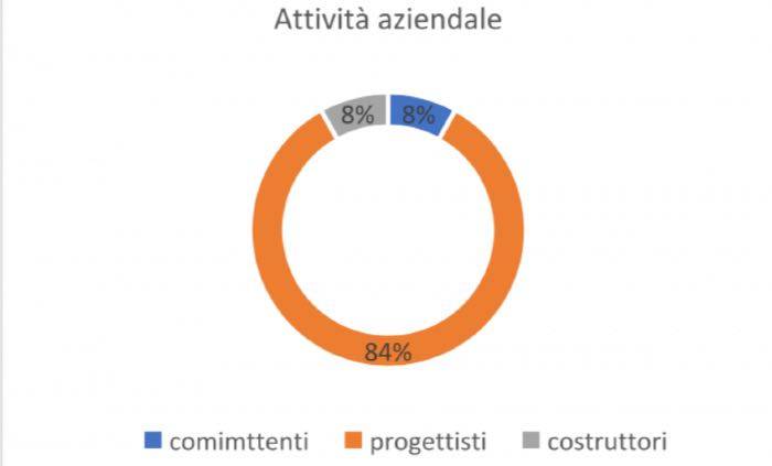 I dati sulla certificazione del sistema di gestione BIM