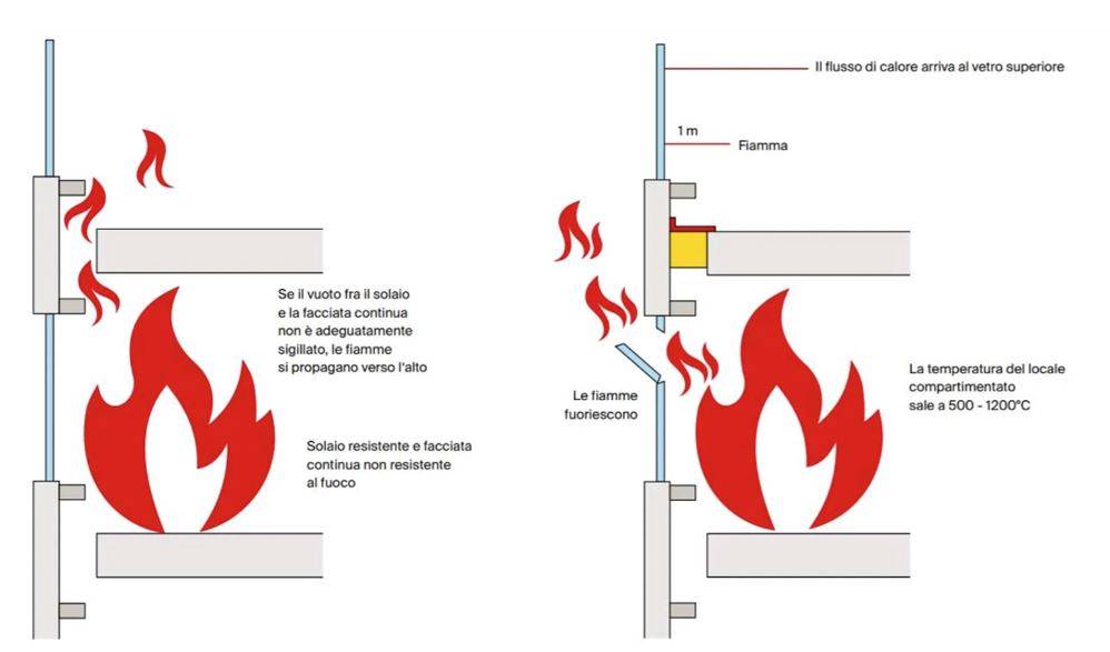 Propagazione incendio facciata continua effetto camino compartimentazione antincendio