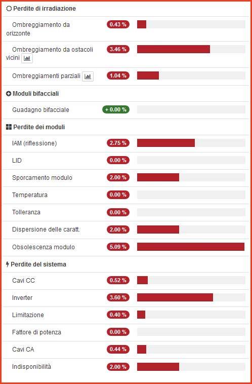 La simulazione fornisce anche i valori delle perdite energetiche