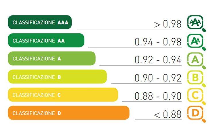 Classificazione energetica dei sistemi radianti