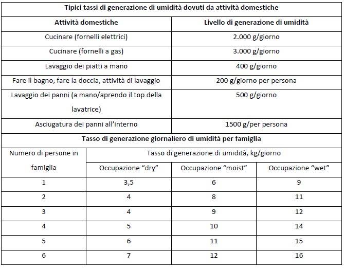 Tabella 1 – tassi di generazione di umidità secondo tabella A.1 del CEN/TR 14788.