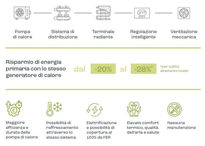 Vantaggi del sistema radiante