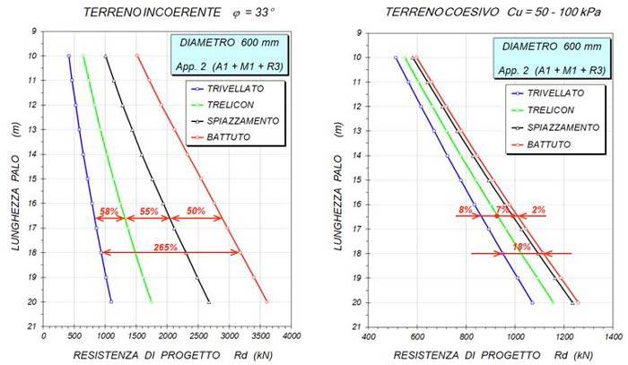 Andamento quantitativo delle prestazioni di un palo di fondazione