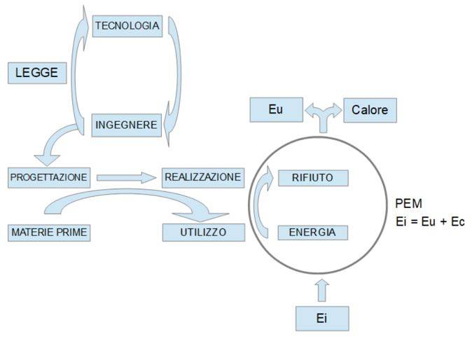 Principio dell'Energia Minima in ecologia (PEM)