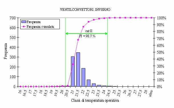 Classi di temperatura operativa-Ventilconvettori in inverno