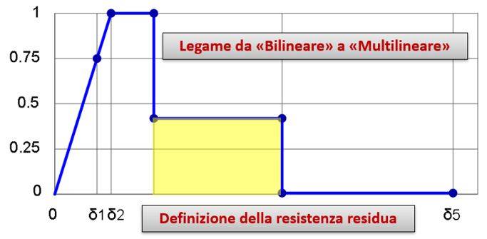 legame multilineare, fasce murarie