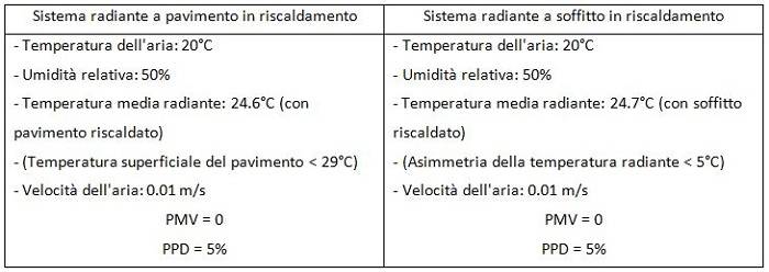  Esempio di applicazione del calcolo del PMV per sistemi radianti 