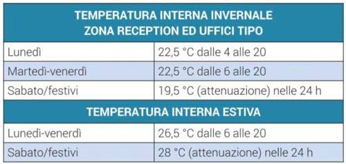 tabella delle temperature interne dei locali