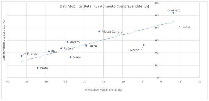 Comparazione dati mobilità e aumento compravendite