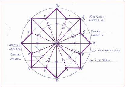 Schema teorico della città Sforzinda