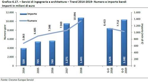 CRESME_servizi ingegneria e architettura 2014-2019