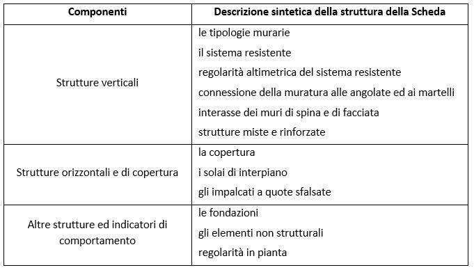 Voci utilizzate nella Scheda per la descrizione sintetica della struttura raggruppate per componente