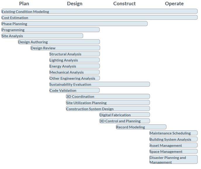 BIM uses per fase di progetto