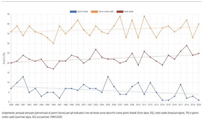 Andamento annuale della città di Milano (percentuali di giorni l’anno) per gli indicatori che nel testo sono descritti come giorni freddi (frost days, FD), notti calde (tropical nights, TR) e giorni molto caldi (summer days, SU)