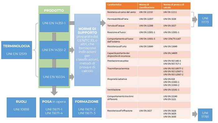 Finestre e porte pedonali, ad uso interno ed esterno: il quadro delle norme UNI