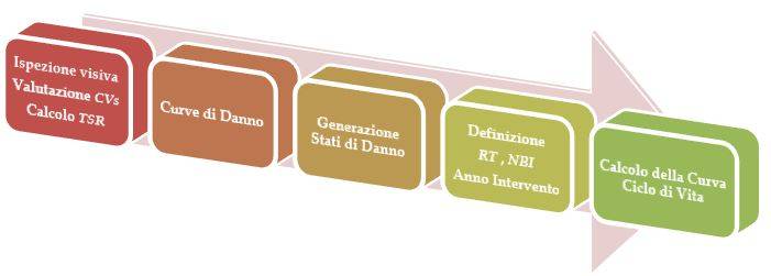 Rappresentazione del diagramma di flusso utilizzato dall’applicativo