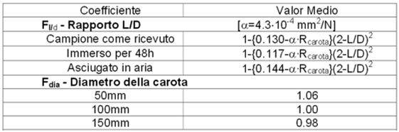 Estratto ACI 214.4R-03