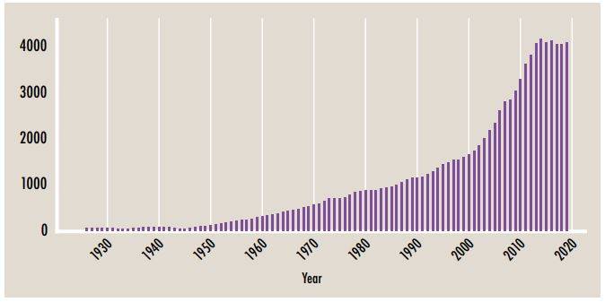 Qual è la produzione annuale del cemento?