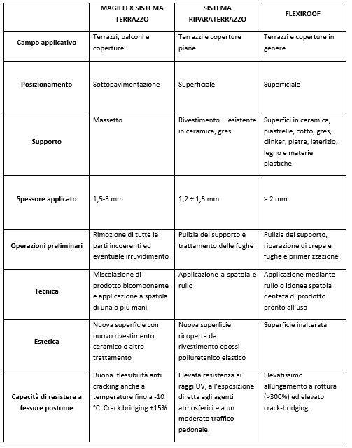 draco-impermeabilizzazione-balconi-terrazzi-confronto-sistemi.JPG