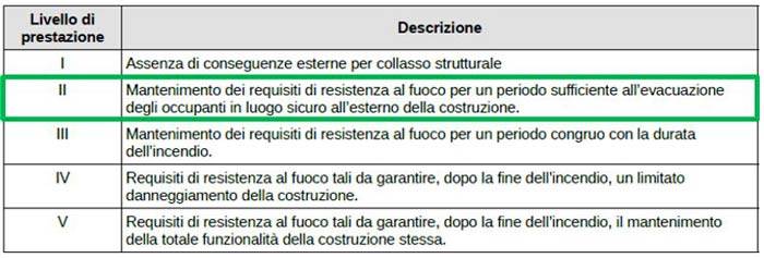 Resistenza al fuoco: il livello di prestazione II in soluzione alternativa