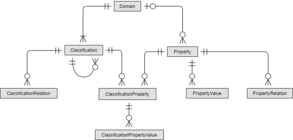 Figura 2 – Schema delle classi e delle relazioni del buildingSmart Data Dictionary (buildingSmart Int.)