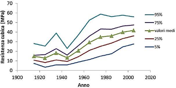 Frattili della resistenza a compressione del calcestruzzo funzione dell’età di costruzione