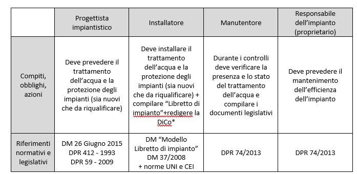 * DiCO = Dichiarazione di conformità secondo il DM 37/2008 Le prescrizioni del “Decreto Ministeriale del 26 Giugno 2015” sono riportate nell’estratto in figura.