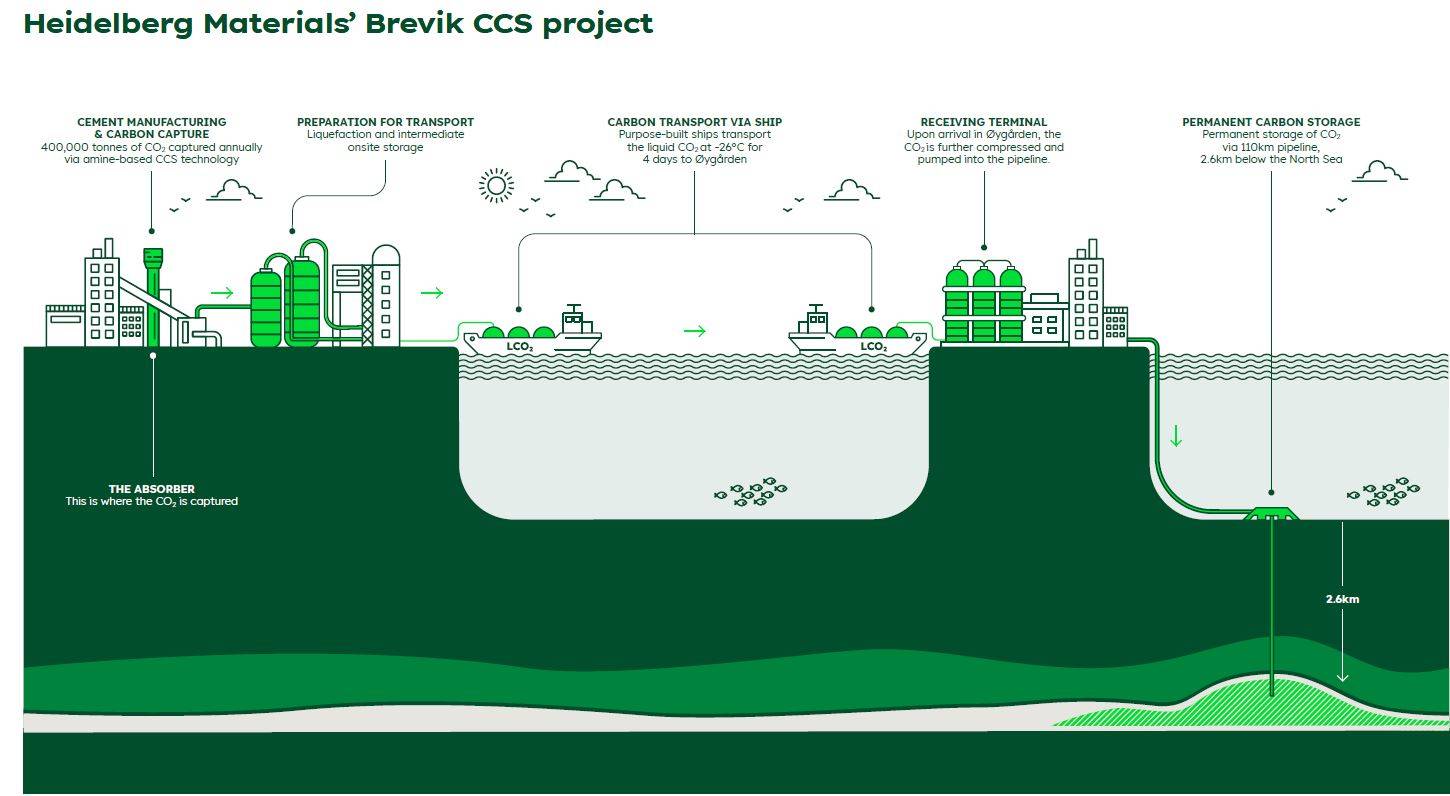 Decarbonizzazione nel settore del cemento: inaugurato l'impianto CCS di Brevik in Norvegia